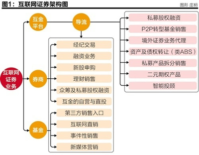 互聯(lián)網(wǎng)證券生態(tài)發(fā)展報告 互聯(lián)網(wǎng)銷售的崛起與演進(jìn)