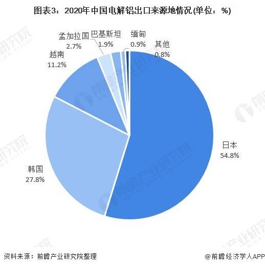 2021年中國(guó)電解鋁產(chǎn)品進(jìn)出口現(xiàn)狀與趨勢(shì) 貿(mào)易逆差擴(kuò)大與國(guó)內(nèi)貿(mào)易代理的角色演變